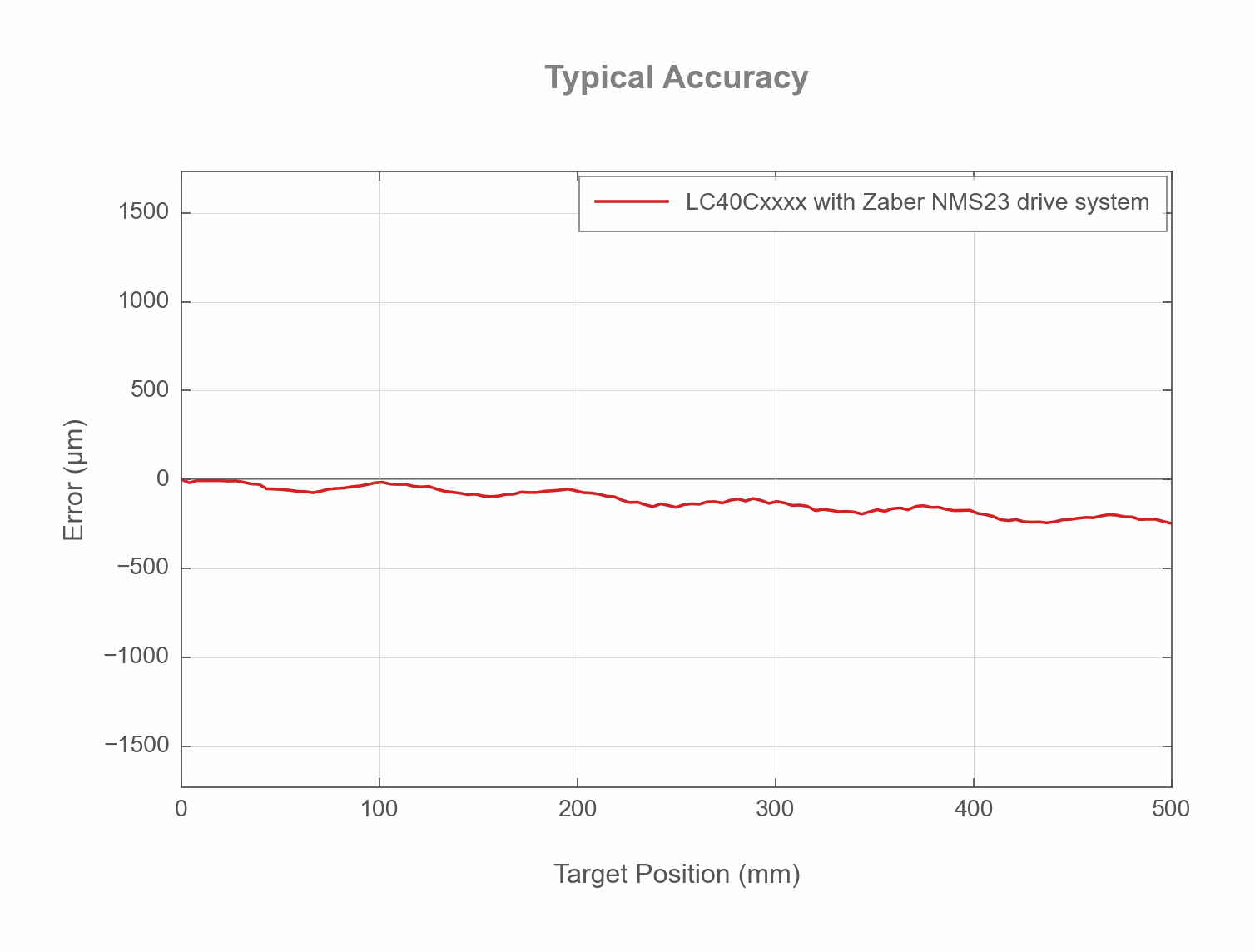 LC40C0250-KM03 Specifications - Zaber